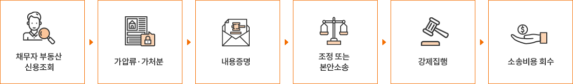 채무자 부동산 신용조회 > 가압류 가처분 > 내용증명 > 조정 또는 본안소송 > 강제집행 > 소송비용 회수