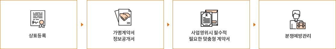 상표등록 > 가맹계약서 정보공개서 > 사업영위시 필수적 필요한 맞춤형 계약서 > 분쟁예방관리