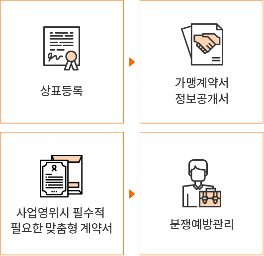 상표등록 > 가맹계약서 정보공개서 > 사업영위시 필수적 필요한 맞춤형 계약서 > 분쟁예방관리